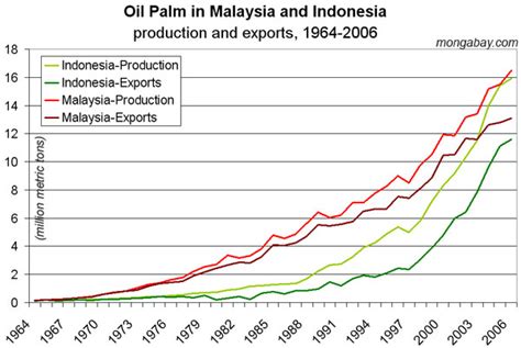 This statistic depicts the average annual prices for palm oil from 2014 through 2025*. Environmental concerns mount as palm oil production grows