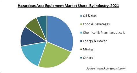 Hazardous Area Equipment Market Size Share Forecast 2028
