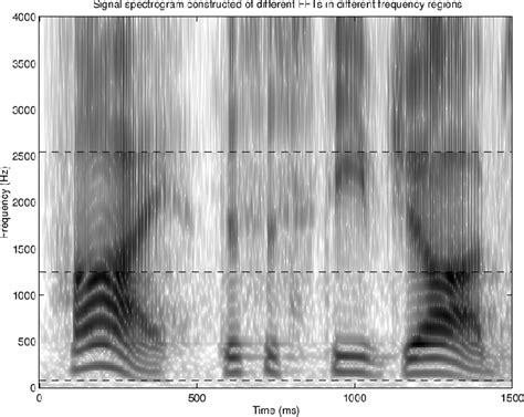Loudness Spectrogram Examples Spectral Audio Signal Processing