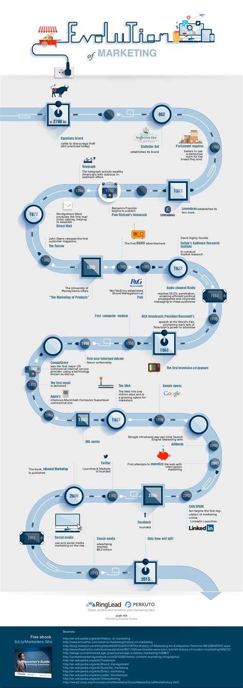 La Evolución Del Marketing Infografia Infographic Marketing Tics Y
