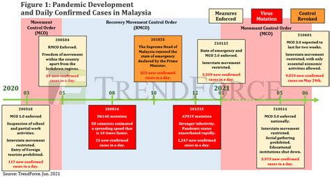 Follow the latest news on malaysia lockdown at today. DRAMeXchange - 【Market View】MCO 3.0 Lockdown in Malaysia ...