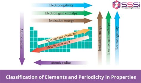 Classification Of Elements And Periodicity Properties Genesis