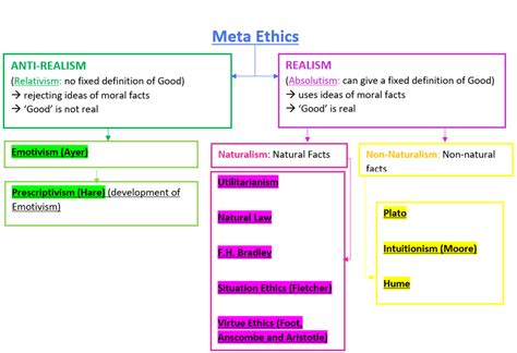Meta Ethics Diagram Quizlet