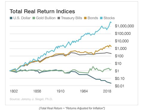 Total Real Return Indices Since 1802 Your Personal Cfo Bourbon