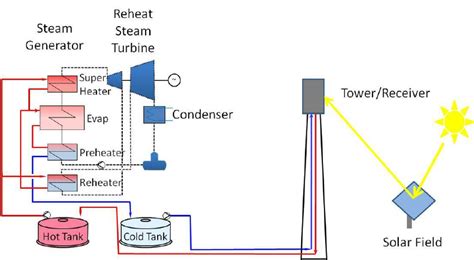 Schematic Of Molten Salt Power Tower Plant Download Scientific Diagram