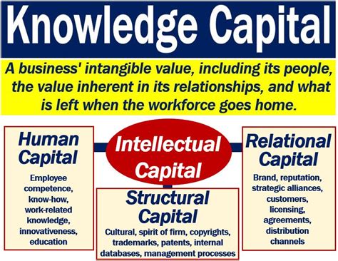 The reason for this is the globalization and the explosion in the communication in the organization. Knowledge capital - definition and meaning - Market ...