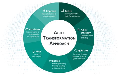 6 Critical Points Of An Agile Transformation Agile Arena