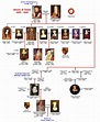 Tudor Family tree | Tudor history, Family tree, Tudor dynasty