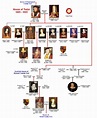 Tudor Family tree | Family tree, Tudor history, European history