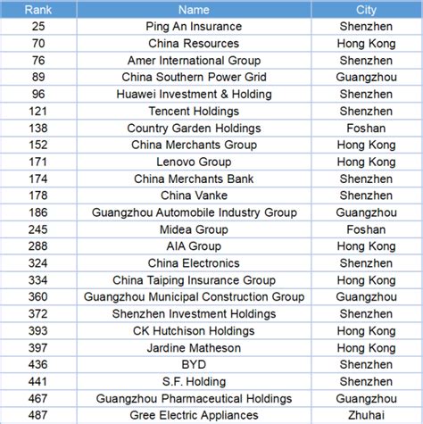 24 Companies In Gba Listed 2022 Fortune Global 500 Guangdong Hong Kong