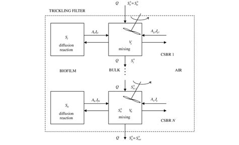 Structure Of A Causal Trickling Filter Model With N Csbrs In Series