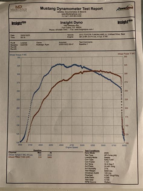 Stock Gen 2 Dyno Numbers Toyota Tundra Forums