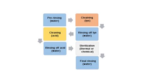 Are Cip And Sip The Same Thing What Are The Differences