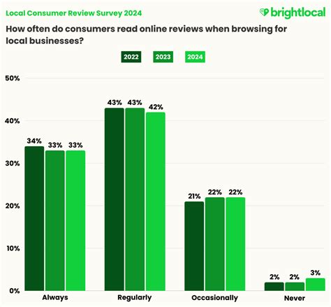 Local Consumer Review Survey 2024 Trends Behaviors And Platforms Explored Brightlocal