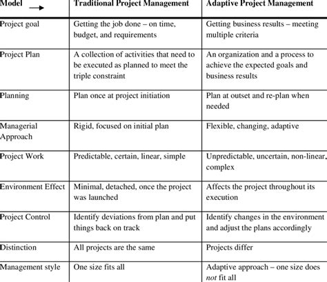 From Traditional To Adaptive Project Management Download Table