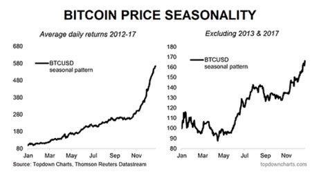 Over the past year well over a hundred new cryptocurrencies have been created but not many have instantly carved out a niche. Bitcoin Research Update: Sentiment, Seasonality, and ...
