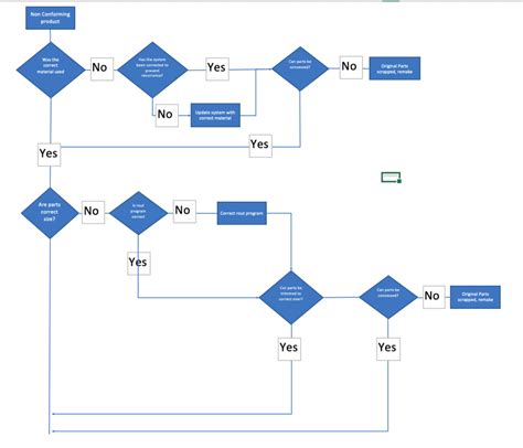 How To Create A Problem Solving Flow Chart