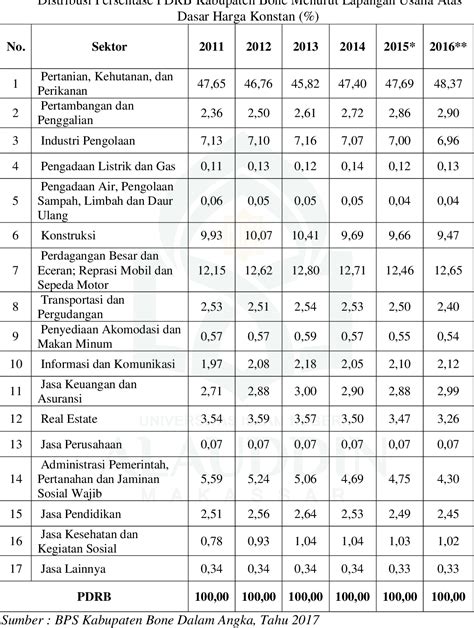Table From Analisis Sektor Basis Dan Non Basis Perekonomian Di Kabupaten Bone Semantic Scholar