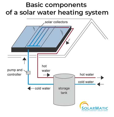 Solar Hot Water System Save Energy With Solarmatic Australia