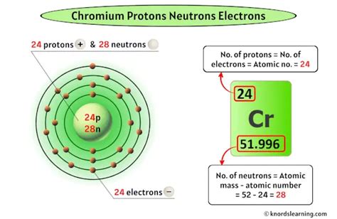 Chromium Protons Neutrons Electrons And How To Find Them