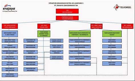 Contoh Struktur Organisasi Pt Telkomsel Imagesee The Best Porn Website