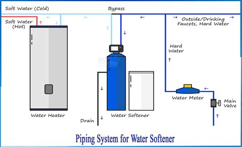 How To Install Water Softener Netsol Water