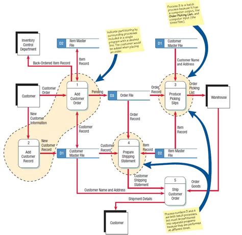 Dfd Data Flow Diagram Biasa Disebut Model Proses Sistem Manajemen Riset