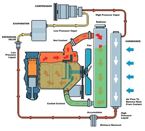 Flushing The Cooling System Gearhead Test Garage