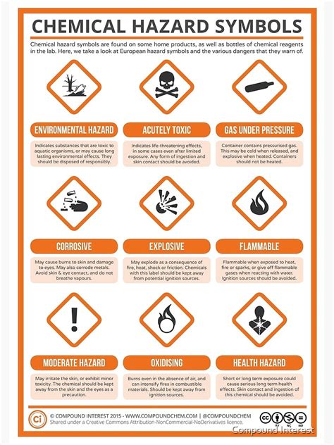 A Guide To Chemical Hazard Labels Poster For Sale By Compoundchem