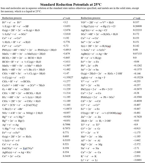 Table Of Standard Reduction Potentialspdf Table Of Standard Images