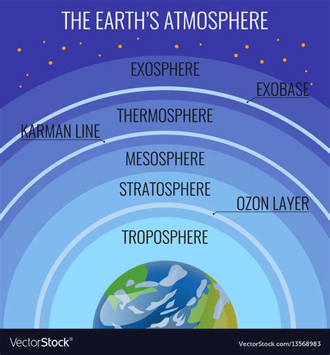 The Earth Atmosphere Structure Names On Circles Vector Image