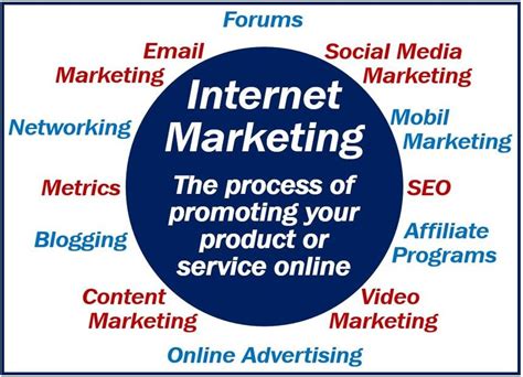 What Is Internet Marketing Definition And Examples