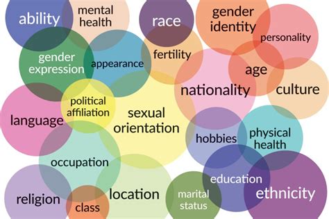 Intersectionality Fys 101 Research Guides At Syracuse University