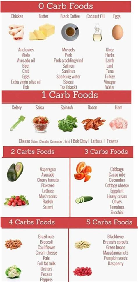 Pin By Fillis Newman Jackson On Low Carbs Foods Zero Carb Foods No