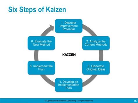 Six Steps Of Kaizen By Operational Excellence Consulting Operational
