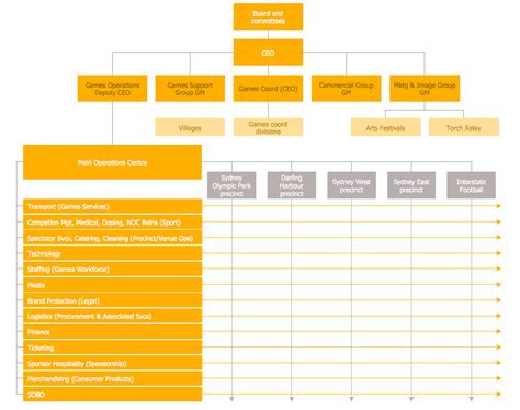 25 Typical Orgcharts Solution Organizational Chart Organization