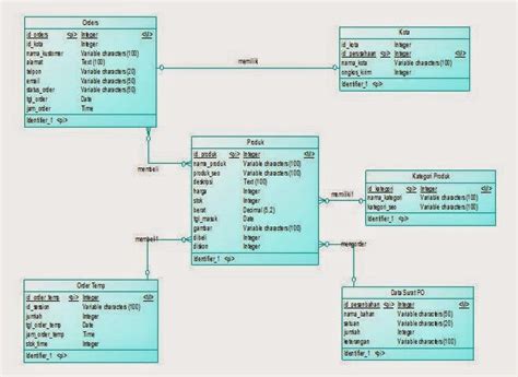 Struktur Tabel Database Perpustakaan Contoh Normalisasi Databasedan