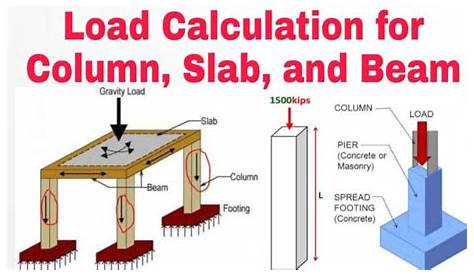Load Calculation On Column, Beam & Slab | Column Design Calculations