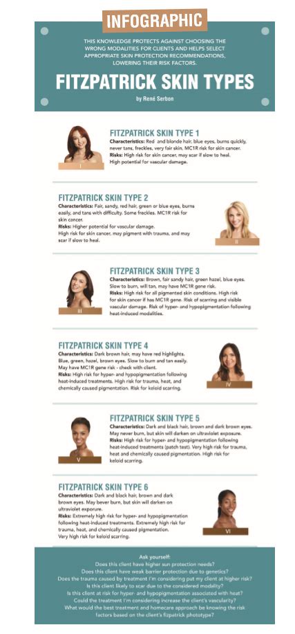 Infographic Fitzpatrick Skin Types Skin Types Infographic Skin