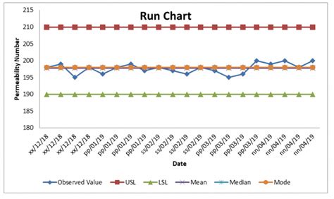 Run Chart Excel Template How To Plot The Run Chart In Excel