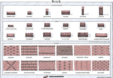Brick Sizes Types Patterns Life Of An Architect