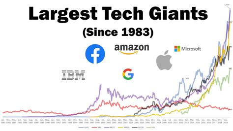 Largest Tech Giants Since 1983 Just A Chart Youtube