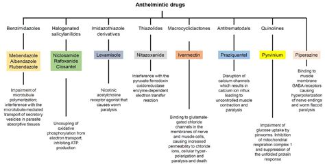 Ijms Free Full Text Repositioning Of Anthelmintic Drugs For The
