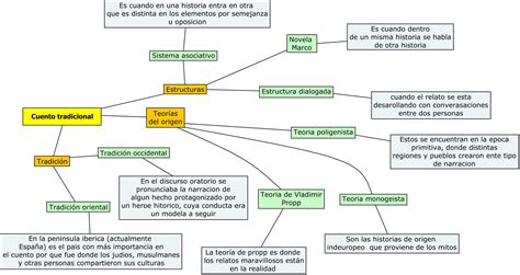 Mapa Conceptual Del Cuento