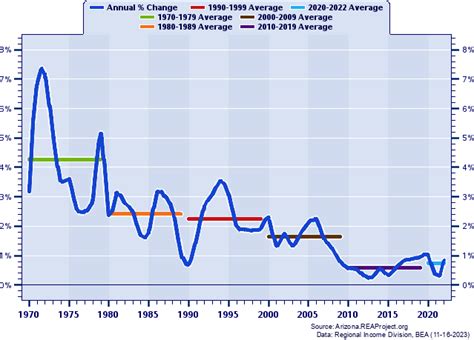 Tucson Msa Vs Arizona Population Trends Over 1969 2022
