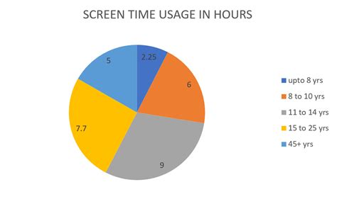 Cureus Increased Screen Time As A Cause Of Declining Physical