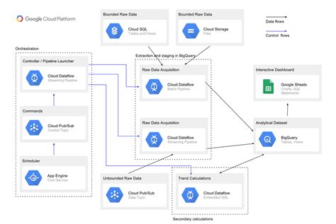 Designing ETL architecture for a cloud-native data warehouse on Google