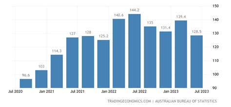 Australia Terms Of Trade 2023 Data 2024 Forecast 1981 2022