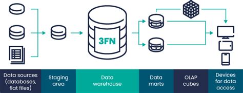 Data Warehouse Architecture Data Management