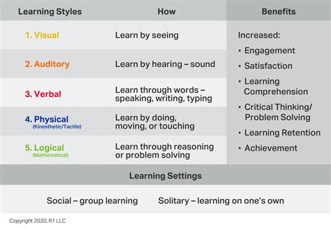5 Learning Styles For Engaging Individuals And Improving Outcomes How